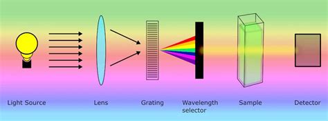 how to analyze uv vis|uv vis spectroscopy vs spectrometry.